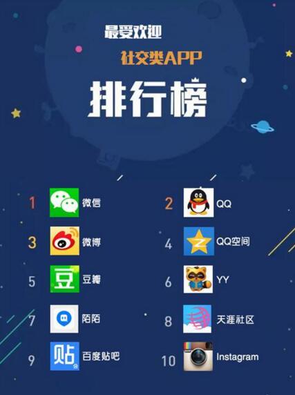 社交APP排行