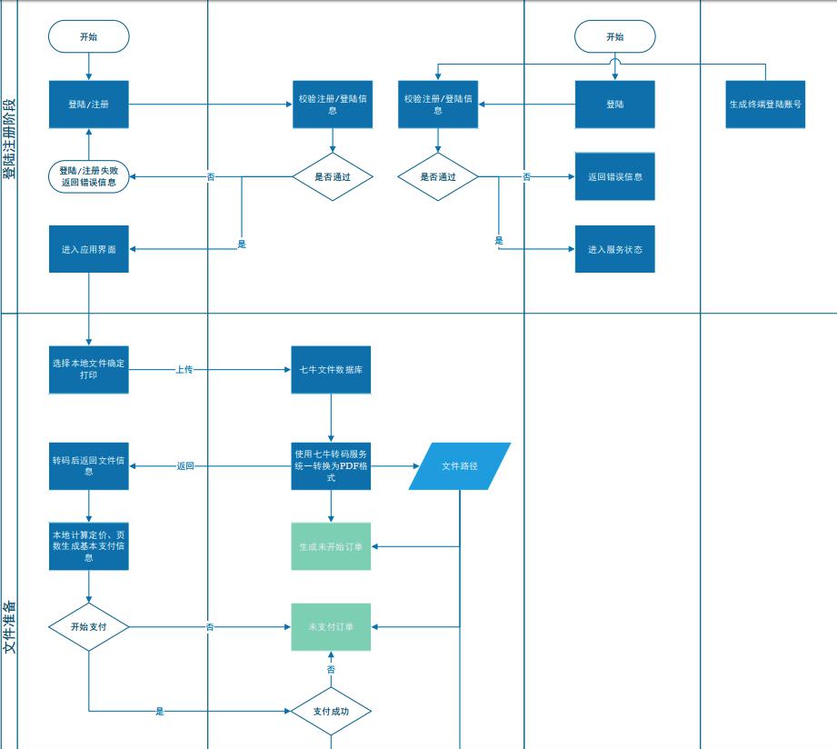 國內(nèi)傻瓜式APP開發(fā)工具