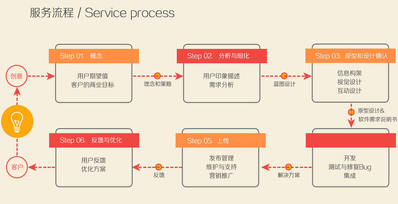 如何開發(fā)一款app？手機(jī)app軟件制作運營流程，附：app推廣渠道