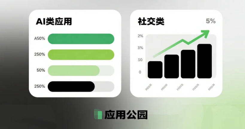 APP對(duì)比,AI類應(yīng)用用戶增長(zhǎng)250%,社交類僅增長(zhǎng)5%!